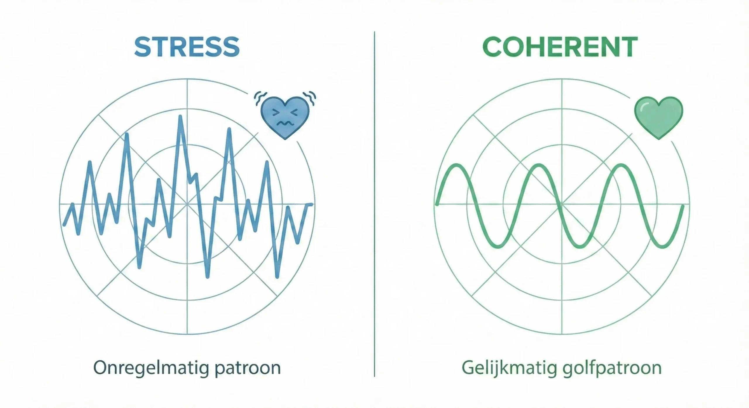 Grafiek met grillig hartritme bij stress versus vloeiend golfpatroon bij hartcoherentie