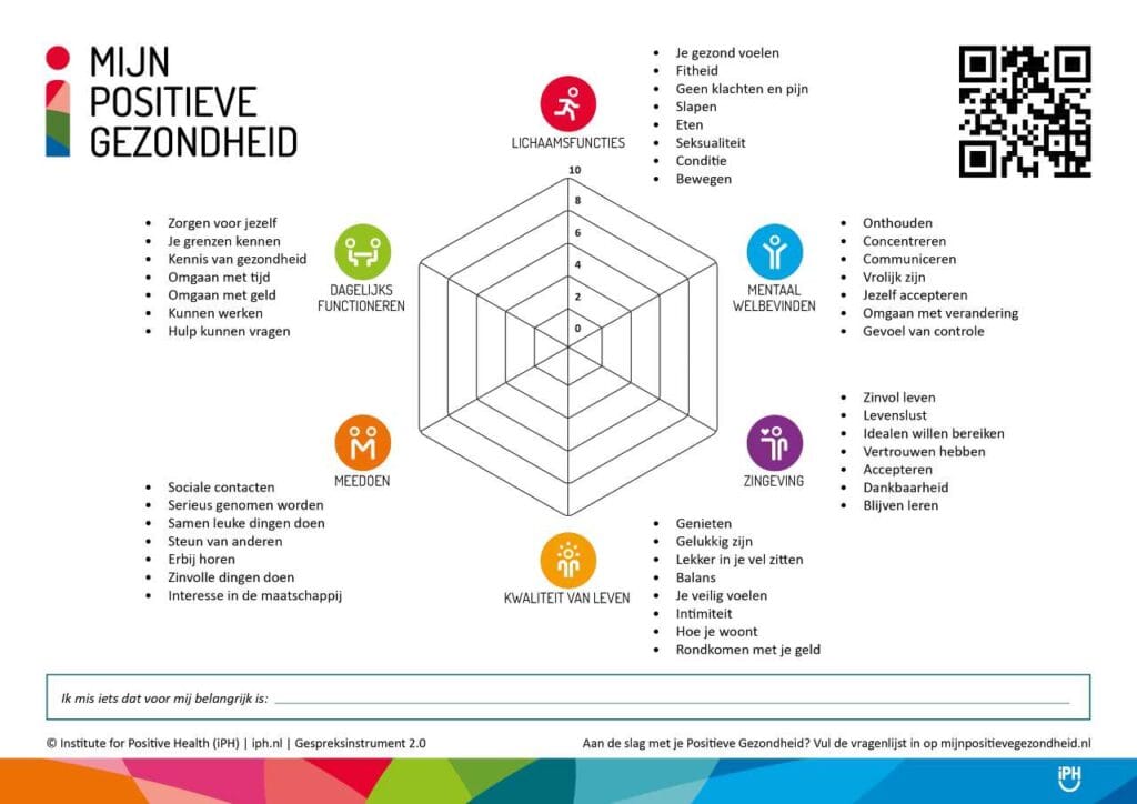 Het spinnenweb van positieve gezondheid met de zes dimensies: lichaamsfuncties, mentaal welbevinden, zingeving, kwaliteit van leven, meedoen en dagelijks functioneren