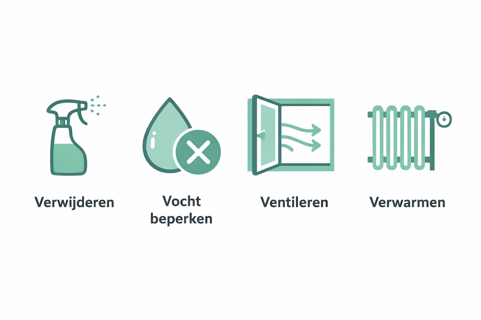 Infographic de vier V's tegen schimmel: verwijderen, vocht beperken, ventileren, verwarmen