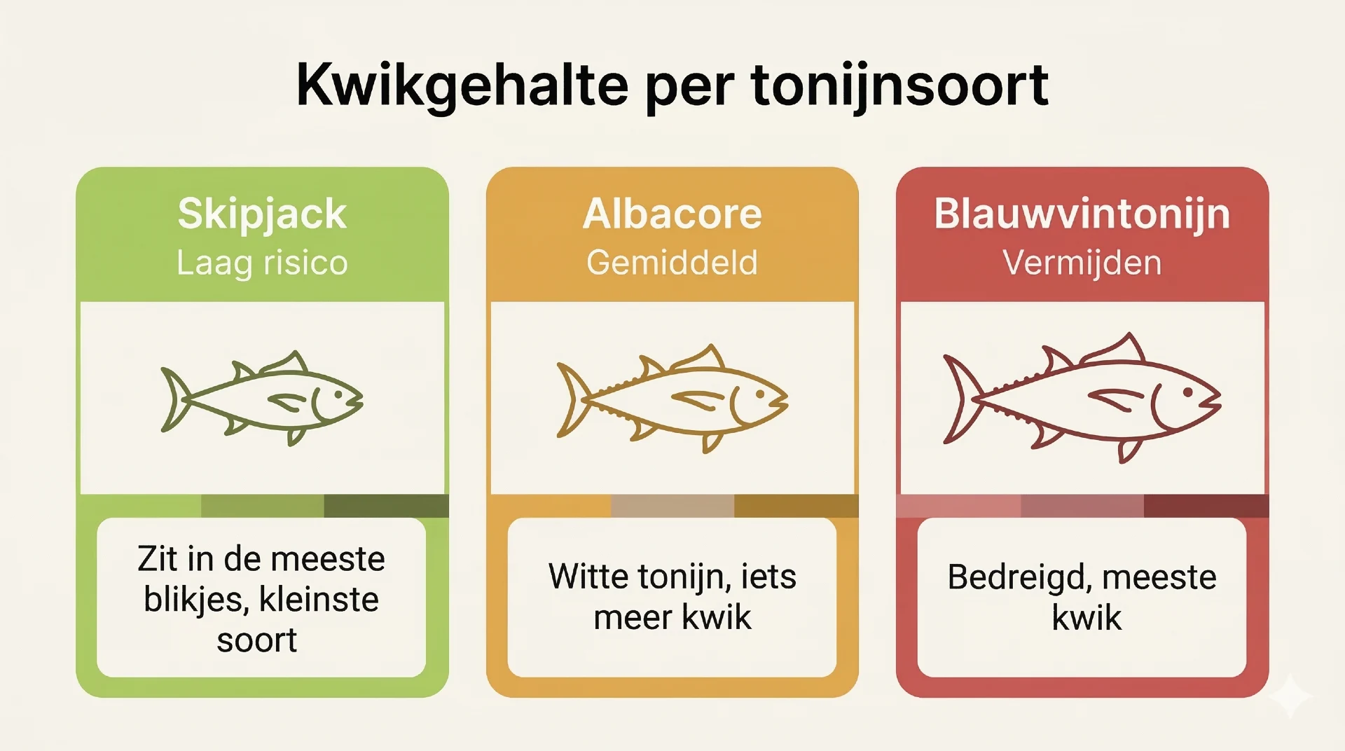 Infographic kwik in tonijn uit blik per vissoort