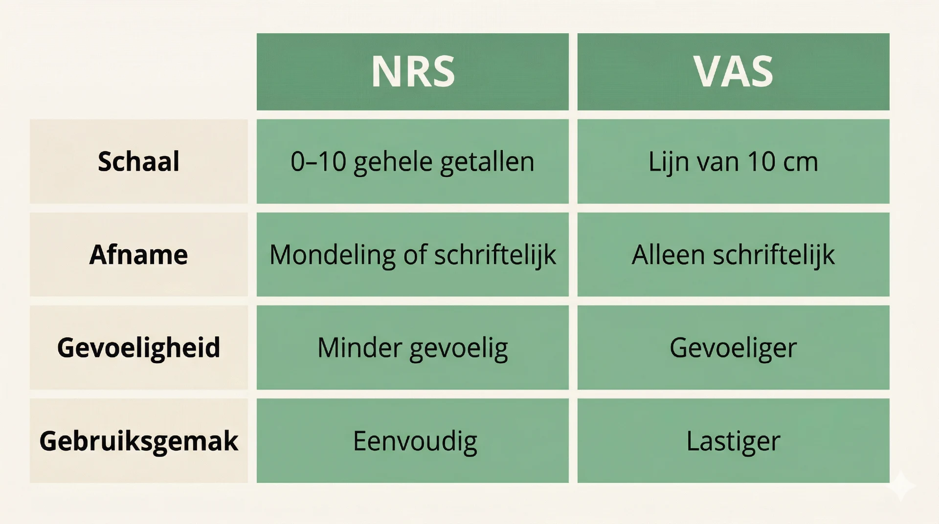 NRS vs VAS vergelijking pijnschalen kenmerken